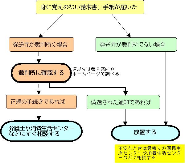 請求 架空 架空請求には無視してはいけない場合がある…対処法は？｜あなたの弁護士